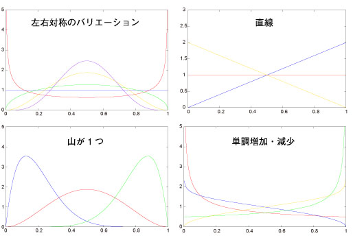 Beta Distributions