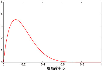 Probability of Succession