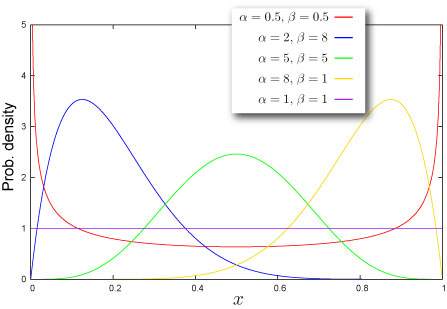 Beta distribution