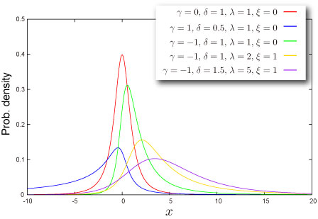 Sample distribution