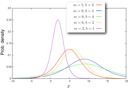 Sample distribution