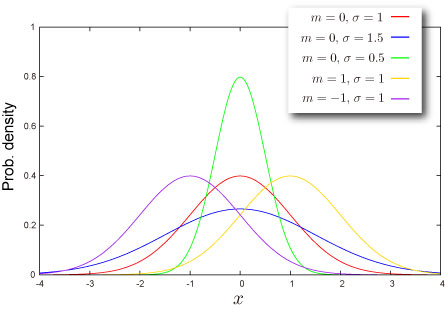 Sample distribution