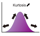 Kurtosis of the distribution