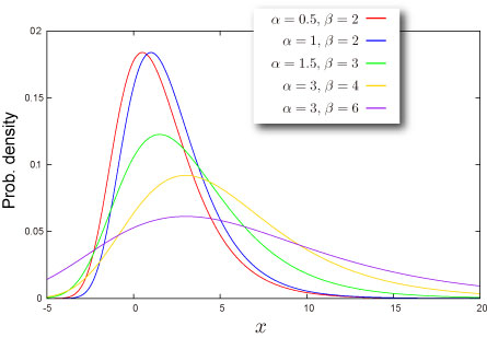 Sample distribution