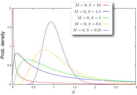 Sample distribution