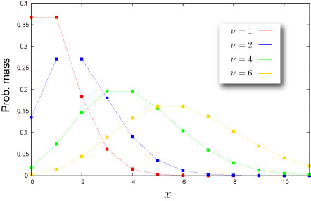 Triangular distribution