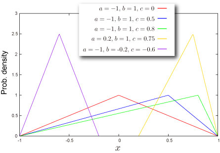 Triangular distribution