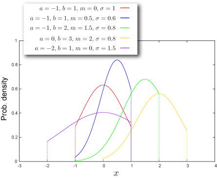 Sample distribution