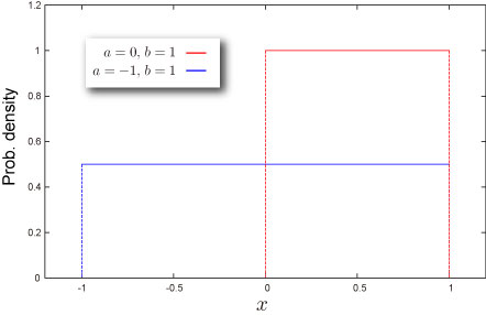 Sample distribution