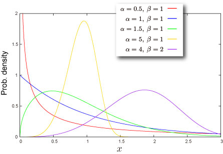 Sample distribution